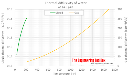 Thermal Diffusivity Equation Calculator Tessshebaylo